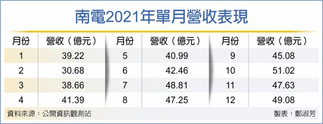 南电2021年单月营收表现