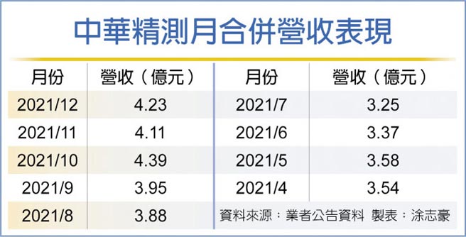 中华精测月合併营收表现