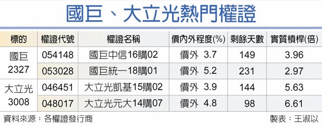国巨、大立光热门权证