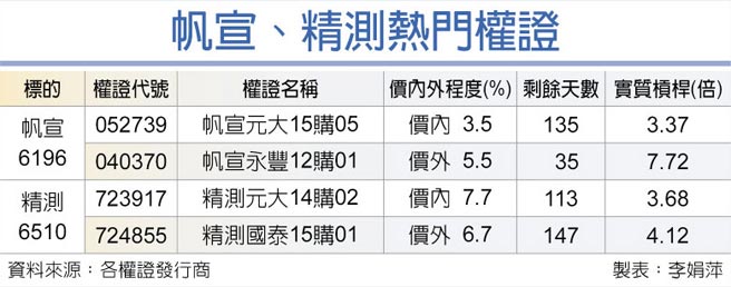 帆宣、精測熱門權證