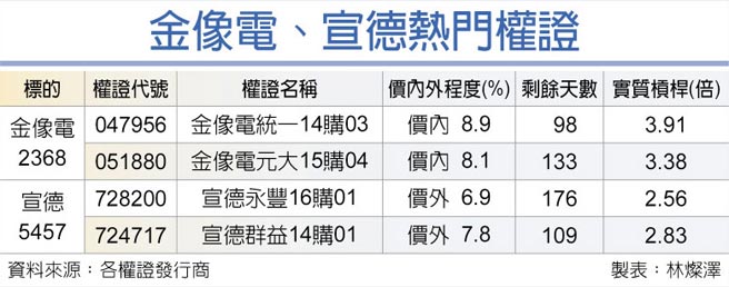 金像電、宣德熱門權證