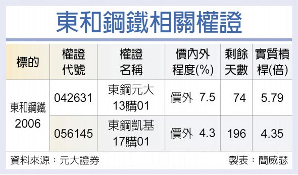 东和钢铁相关权证