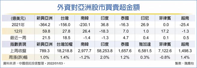 外資對亞洲股市買賣超金額