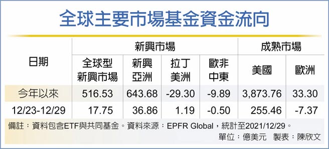 全球主要市场基金资金流向