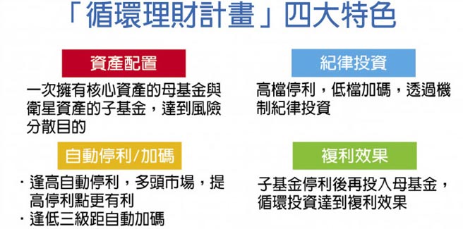 「循环理财计画」四大特色