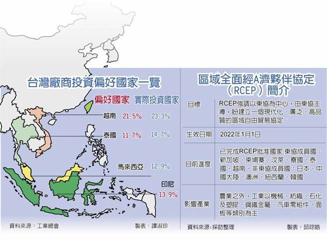 台湾厂商投资偏好国家一览表。（图／区域全面经济伙伴协定简介）