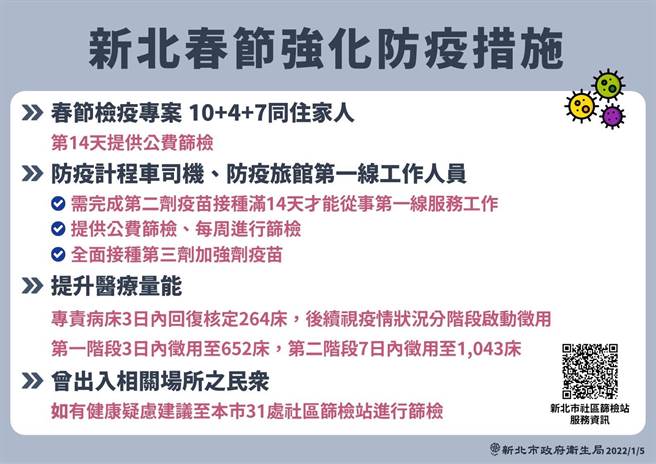 新北強化春節專案 10＋4家人也要篩。（市府提供）