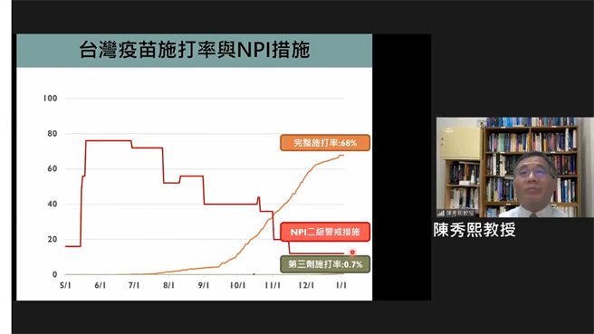 台大公衛學院教授陳秀熙認為，多數國人2劑疫苗未滿5個月，仍具免疫保護力，且民眾戴口罩等措施執行良好，只要維持目前的NPI措施，應該足以擋下Omicron社區流行。（圖取自新冠肺炎科學防疫園地）