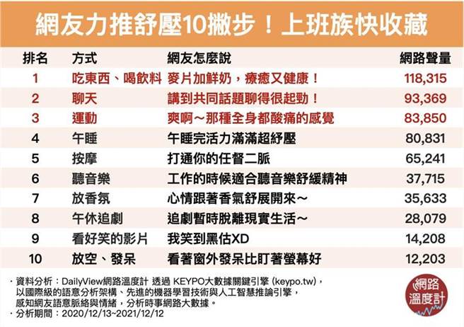 網友力推紓壓10撇步！吃美食也能療癒又健康 上班族快收藏