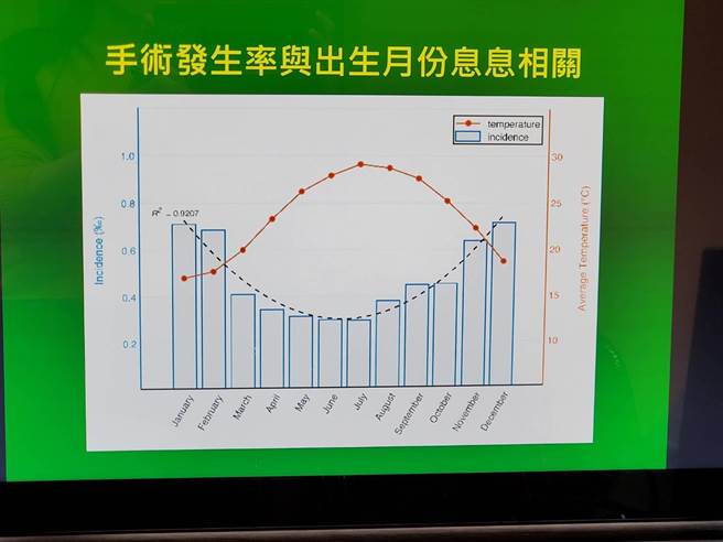长庚最新研究发现，每年冬天出生的婴儿是较易发生髋关节脱臼而接受手术治疗的族群，其中又以12、1月风险最高，而6、7月出生的婴儿手术发生率最低。（长庚医院提供／林周义台北传真）