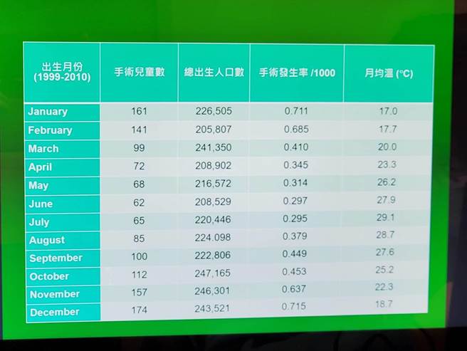 1999-2010年各月份婴儿髋关节脱臼手术发生率。（长庚医院提供／林周义台北传真）