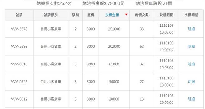 「VVV-5678」以25.1万元标出。（图／翻摄自监理站）