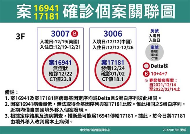 案16941、案17181关联图。(图／中央流行疫情指挥中心提供)