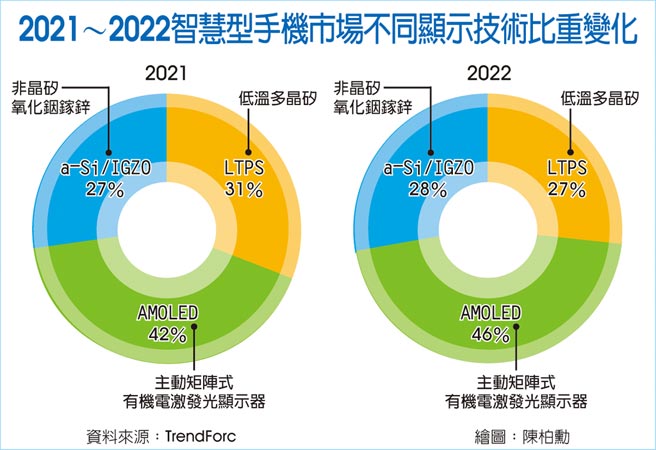 2021～2022智慧型手机市场不同显示技术比重变化