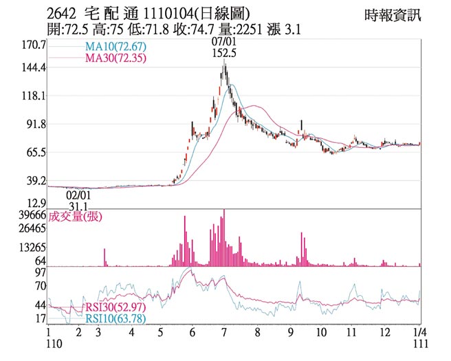2642宅配通1110104(日线图)