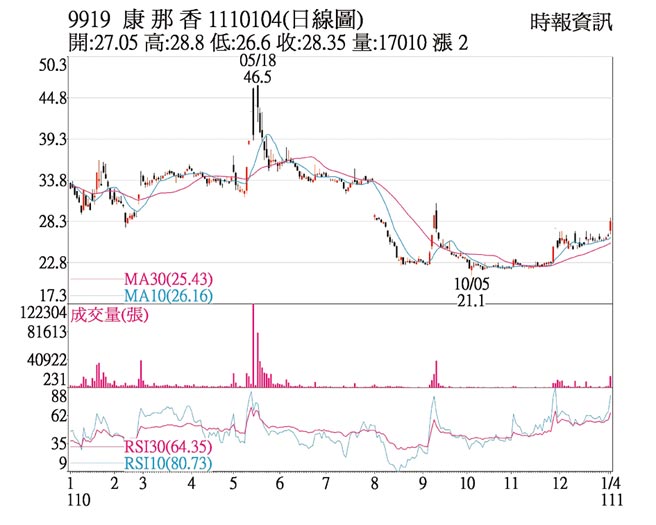 9919康那香1110104(日线图)
