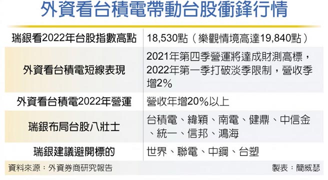 外資看台積電帶動台股衝鋒行情