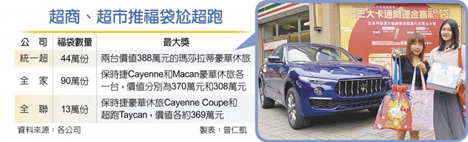 超商、超市推福袋尬超跑