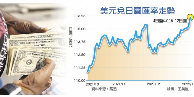 美元兑日圆匯率走势