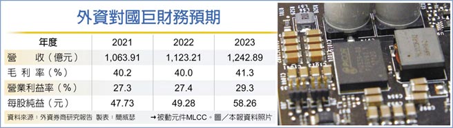 外资对国巨财务预期