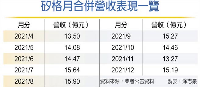 硅格月合併营收表现一览