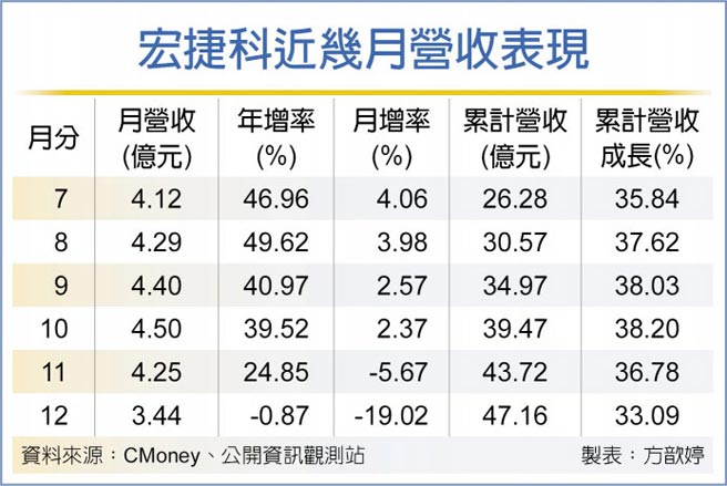 宏捷科近几月营收表现