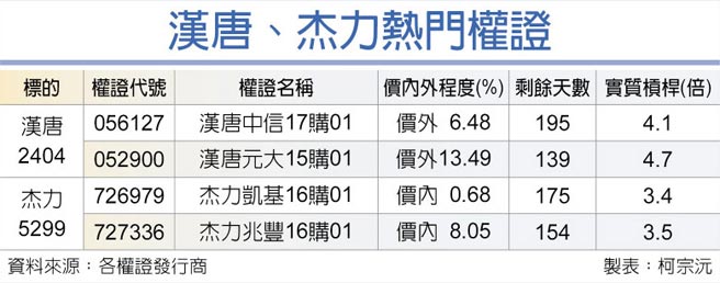 漢唐、杰力熱門權證