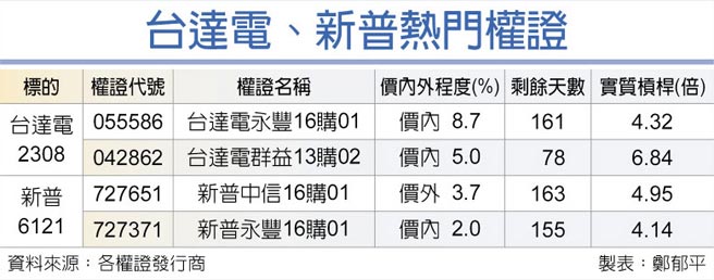 台达电、新普热门权证