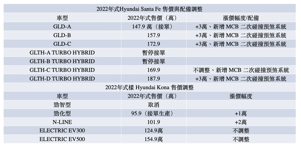 2022年式 Hyundai Santa Fe、Kona 售價調漲 1 到 3 萬並新增配備、暫時停售入門車型 ！(圖/CarStuff)