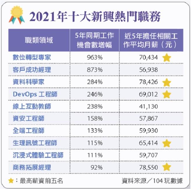 2021年十大新興熱門職務（製表／English OK）