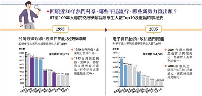 回顧近20年熱門科系，哪些不退流行、哪些新勢力竄出頭？（製表／English OK）