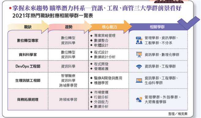 掌握未來趨勢 瞄準潛力科系─資訊、工程、商管三大學群前景看好（製表／English OK）