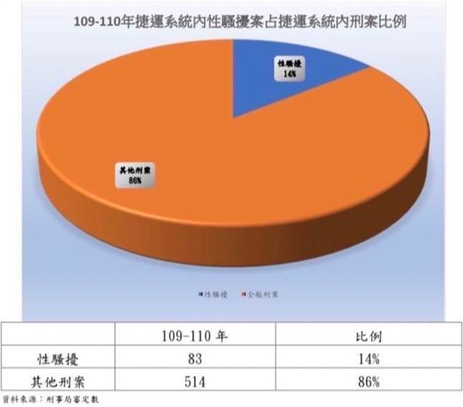 捷运警察队统计近2年捷运系统发生的性骚扰案件。（图／捷警提供）