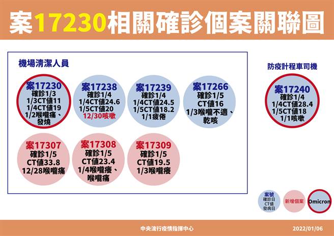 桃机群聚扩大，目前累积8人确诊。（图／指挥中心提供）