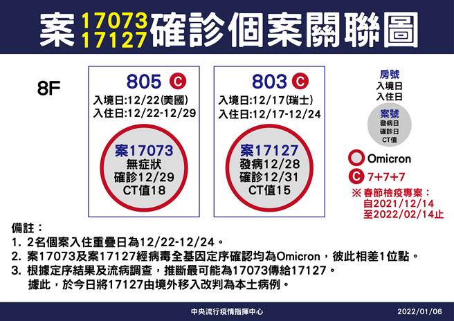 确诊个案案17127与案17073关连图。（指挥中心提供）
