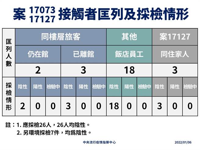 案17127与案17073接触者匡列及採检情况。（指挥中心提供）