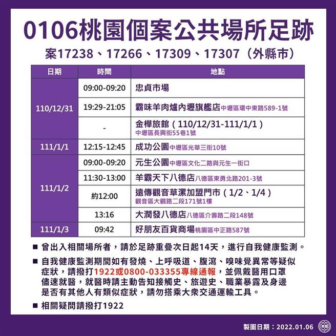 桃園市政府6日下午舉行疫情相關資訊說明記者會，公布9個足跡點。（桃園市政府提供／陳夢茹桃園傳真）