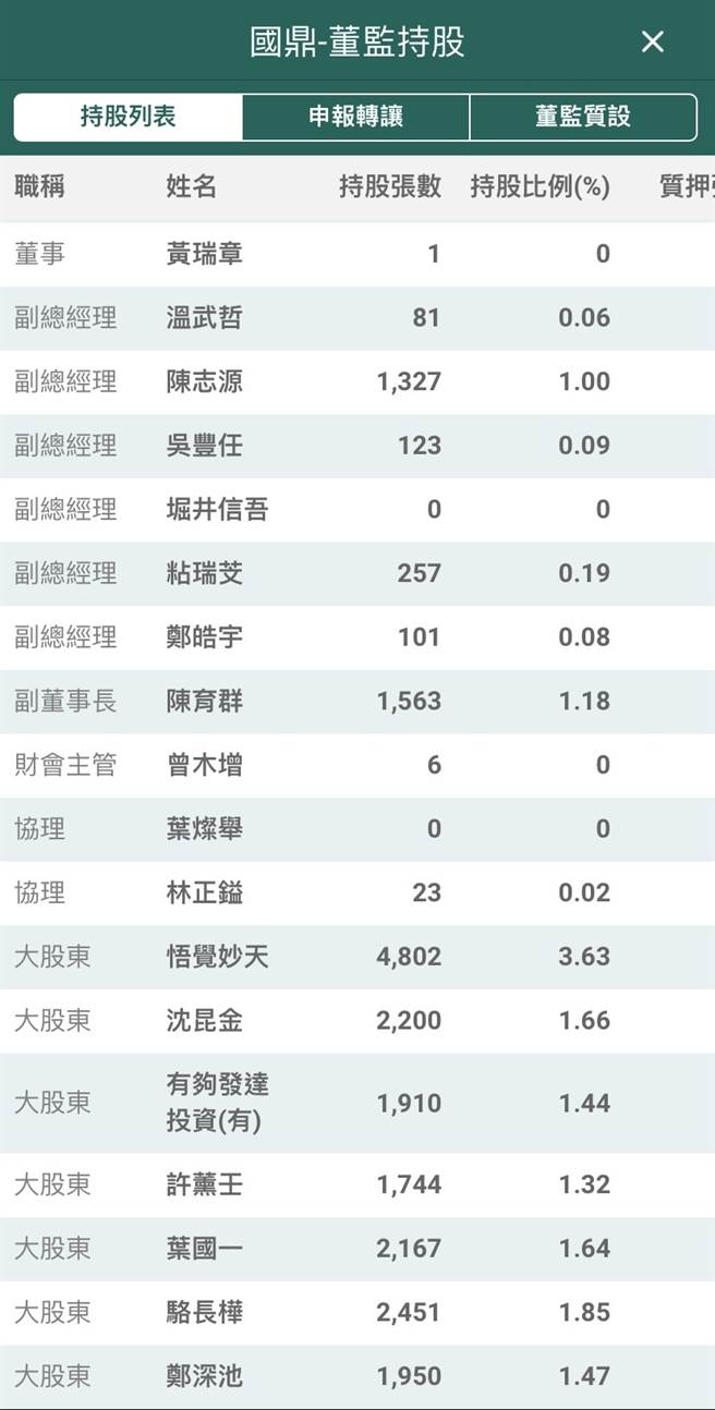 国鼎生技大股东曝光。(图翻摄自公开资讯) 