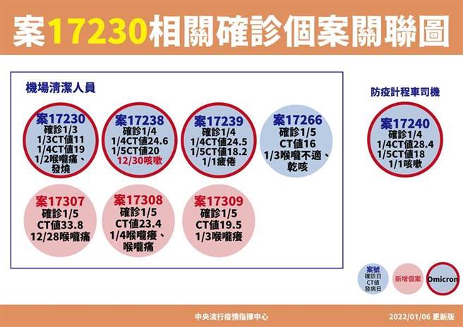（案17230相关确诊个案关联图。图／中央流行疫情指挥中心提供）
