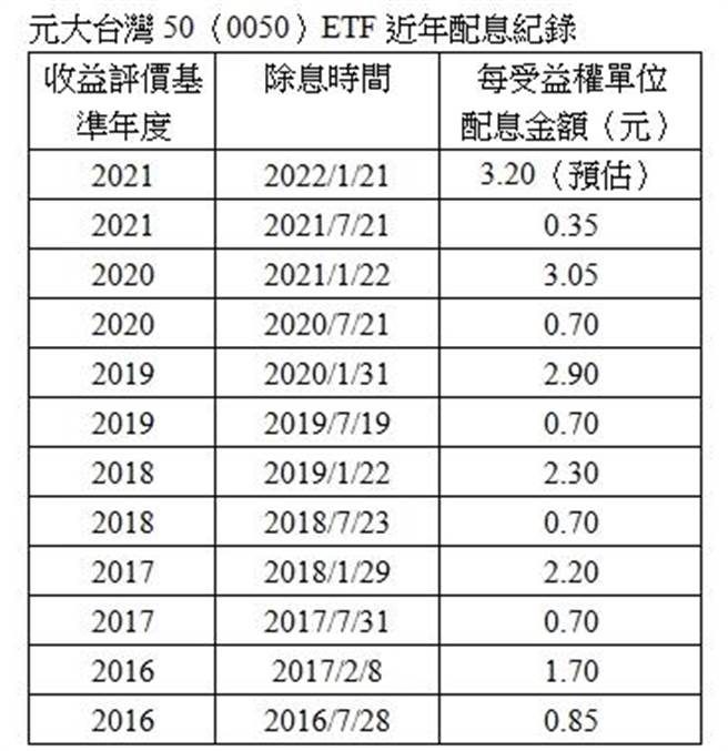 （元大台湾50(0050)ETF近年配息纪录。制表／陈昱光）