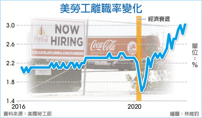 美劳工离职率变化