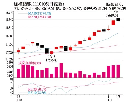 加权指数1110105(日线图)