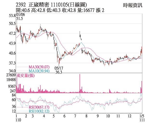 2392正崴精密1110105(日线图)