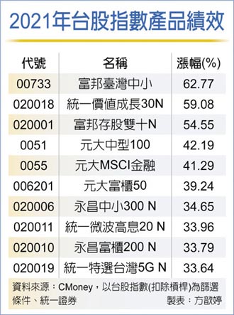 21年etf績效佳前檔etf績效都逾25 財經 工商