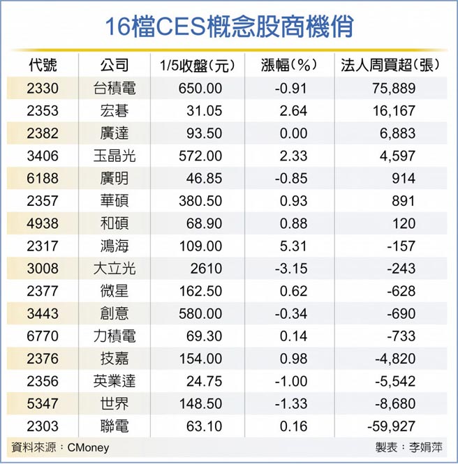 16檔CES概念股商机俏