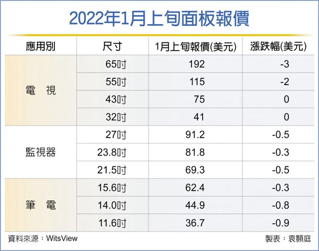 2022年1月上旬面板报价