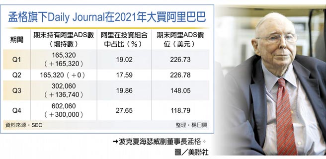 孟格旗下Daily Journal在2021年大买阿里巴巴波克夏海瑟威副董事长孟格。图／美联社