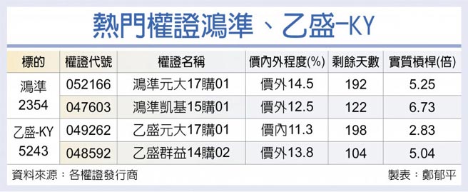 热门权证鸿准、乙盛-KY
