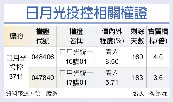 日月光投控相關權證