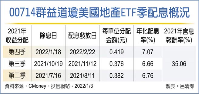 00714群益道琼美国地产ETF季配息概况